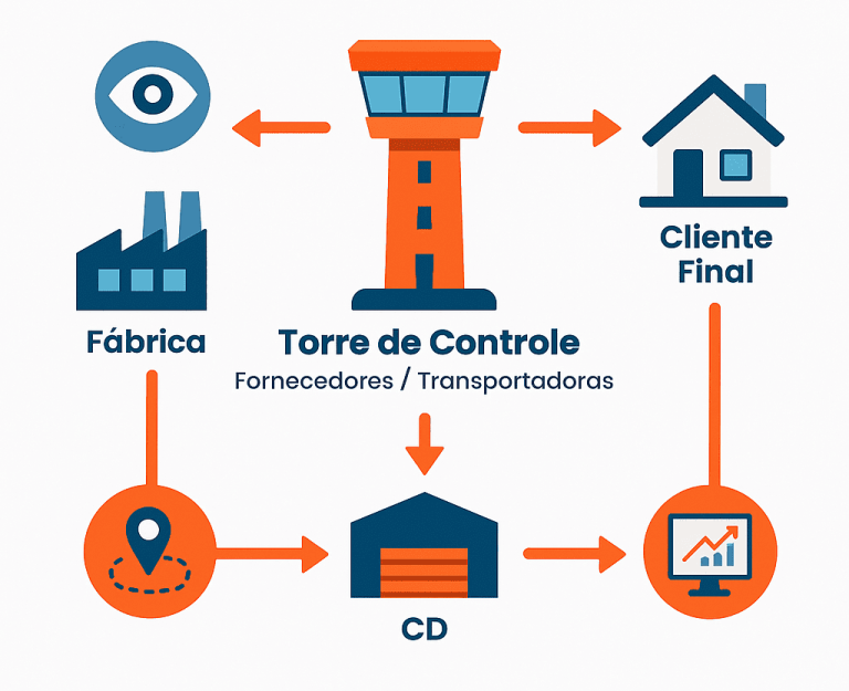 Soluções 2 4PL Gestao Supply Chain Control Tower e TMS